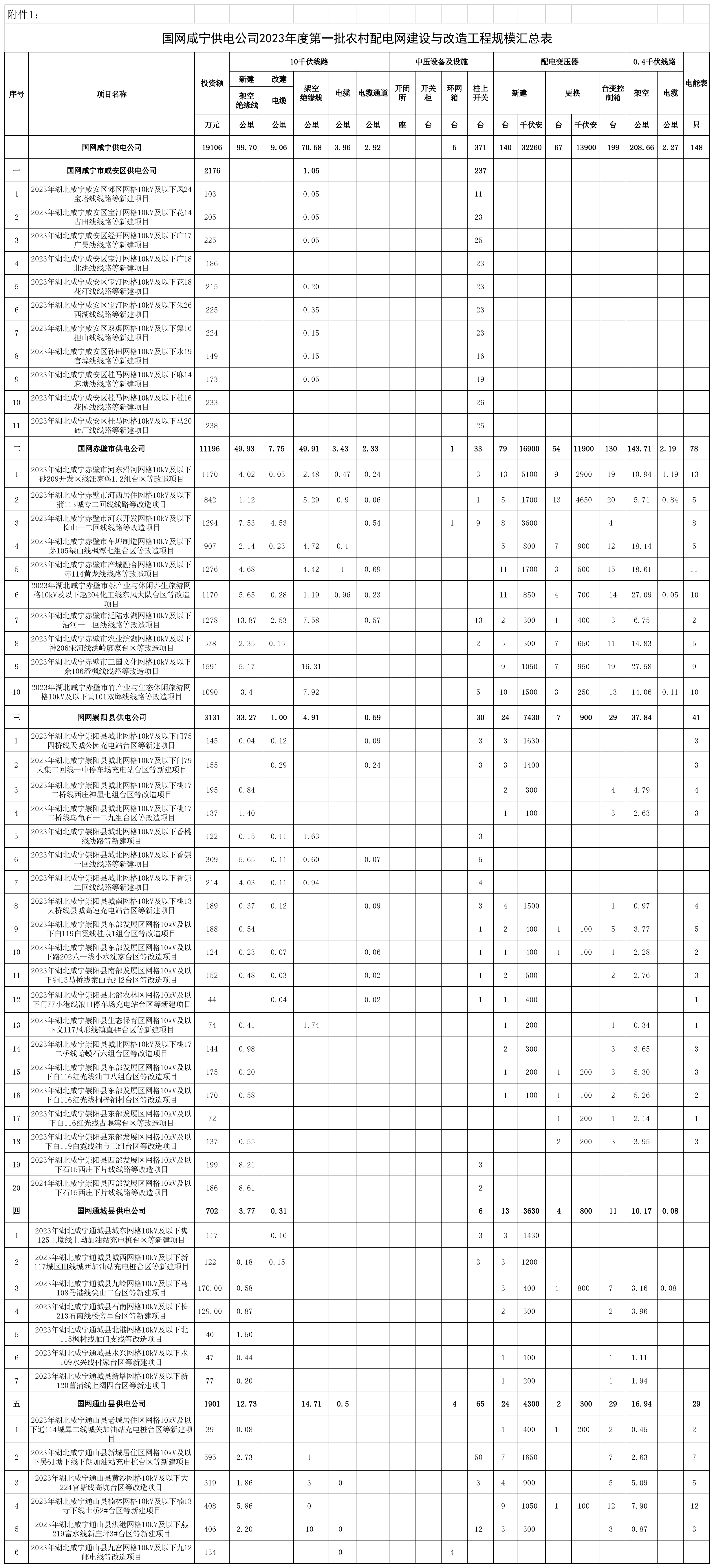 國網(wǎng)咸寧供電公司2023年度第一批農(nóng)村配電網(wǎng)建設(shè)與改造工程項目表.png