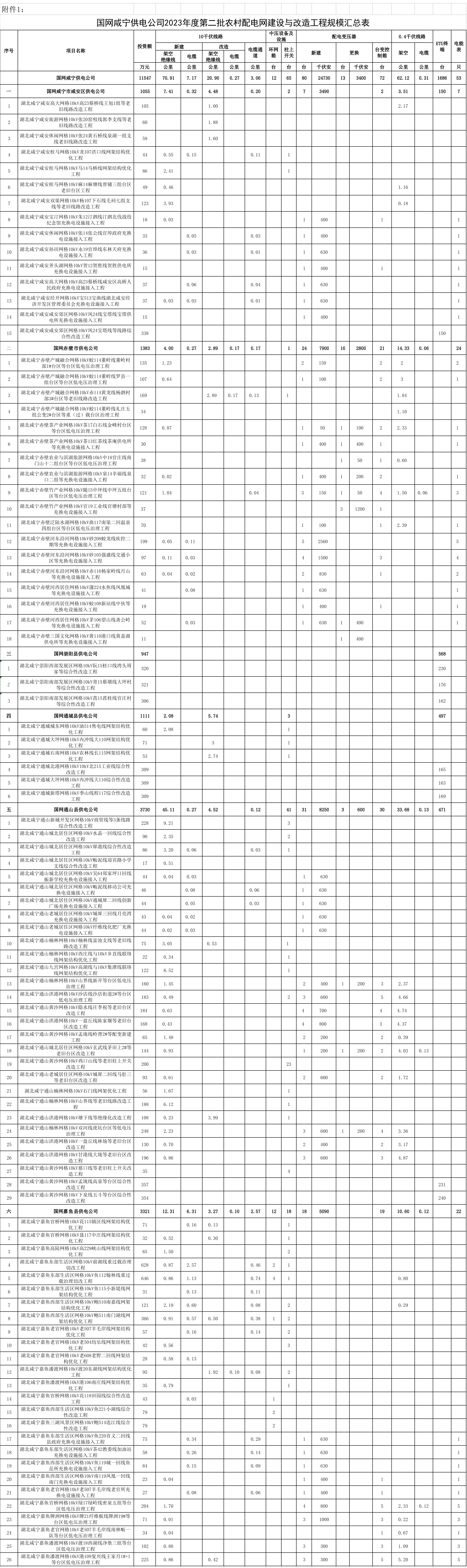 國(guó)網(wǎng)咸寧供電公司2023年第二批農(nóng)村配電網(wǎng)建設(shè)與改造工程項(xiàng)目表.png